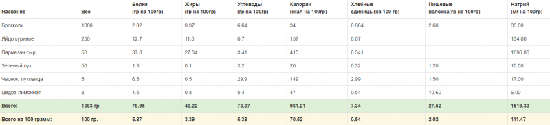 Диетический кекс с брокколи Диетический кекс с брокколи