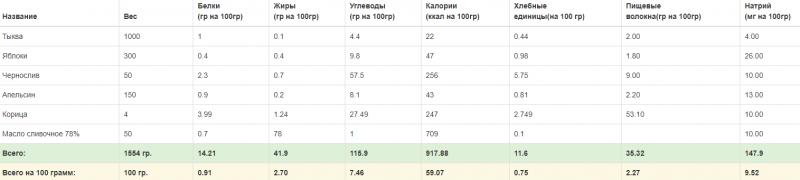 Печеная тыква с яблоком в духовке