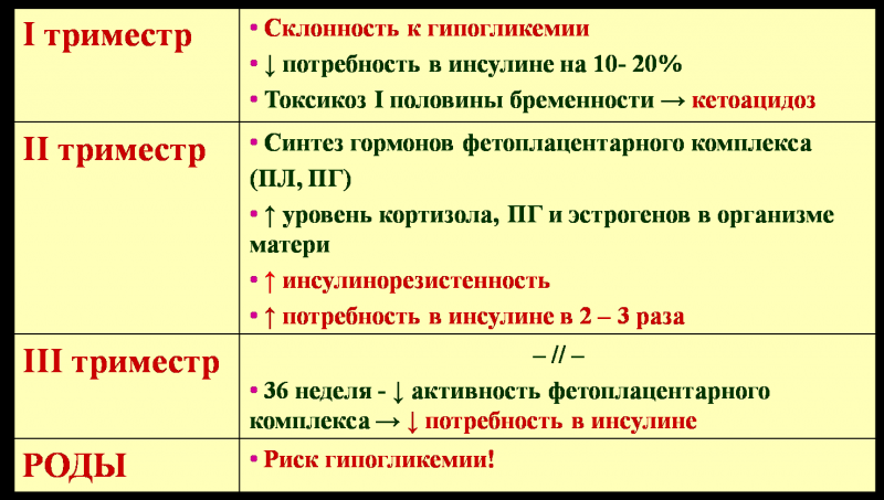 Противопоказания к вынашиванию беременности при сахарном диабете Противопоказания к вынашиванию беременности при сахарном диабете