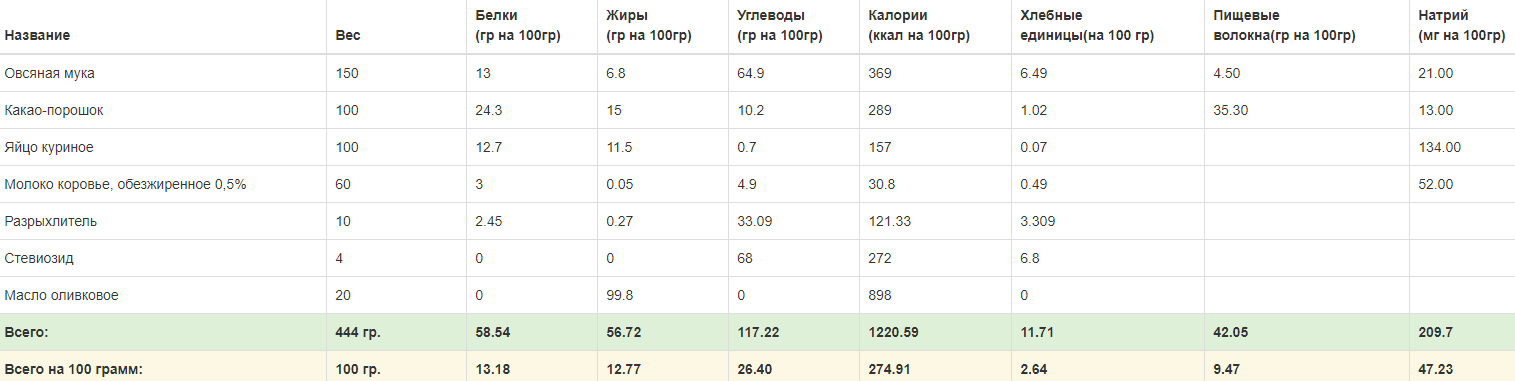 Низкокалорийный шоколадный кекс на стевии в микроволновке Низкокалорийный шоколадный кекс на стевии в микроволновке