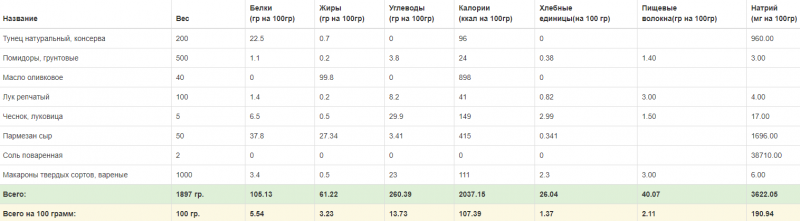 Диетические макароны по флотски с тунцом Диетические макароны по флотски с тунцом