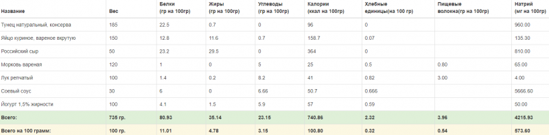 Салат мимоза — диетический рецепт для диабетика
