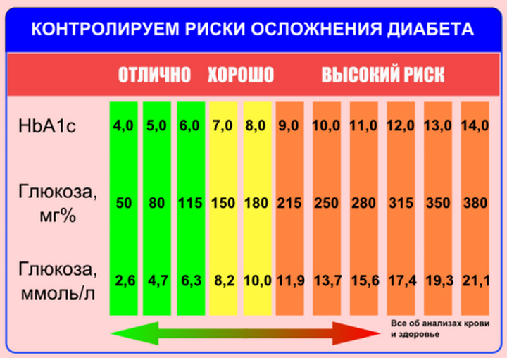 Как сдавать анализ на гликированный гемоглобин