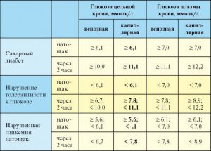 Сахар в крови: норма у женщин по возрасту (таблица) Сахар в крови: норма у женщин по возрасту (таблица)