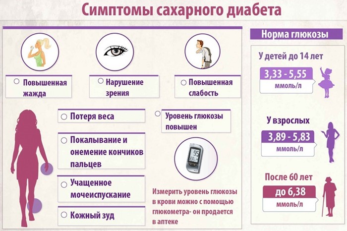 Первые признаки сахарного диабета Первые признаки сахарного диабета