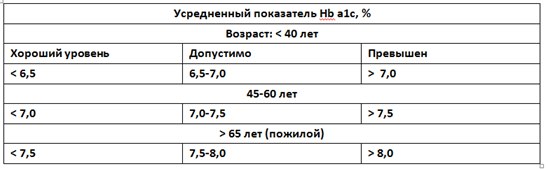 Норма гликированного гемоглобина по возрасту Норма гликированного гемоглобина по возрасту