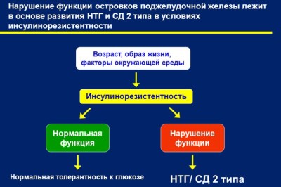 Диета и лечение при сахарном диабете 2 типа Диета и лечение при сахарном диабете 2 типа