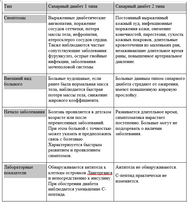 Основная разница между сахарным диабетом 1 и 2 типа Основная разница между сахарным диабетом 1 и 2 типа