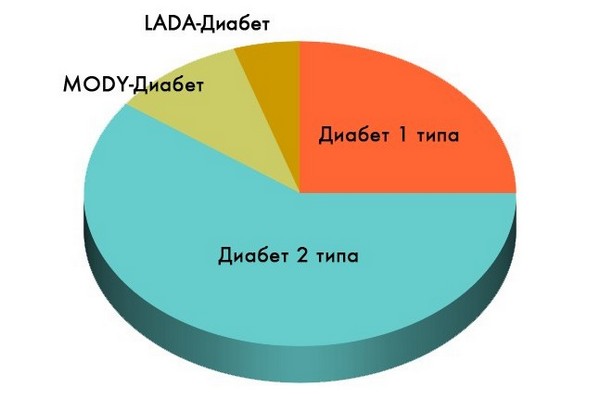 Особенности ЛАДА диабета Особенности ЛАДА диабета
