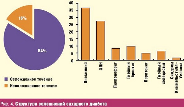 Последствия ампутации ног при сахарном диабете Последствия ампутации ног при сахарном диабете
