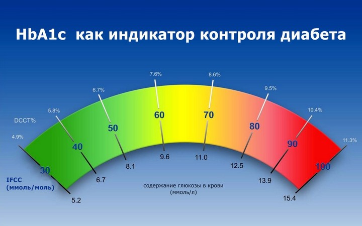 Норма гликированного гемоглобина по возрасту Норма гликированного гемоглобина по возрасту