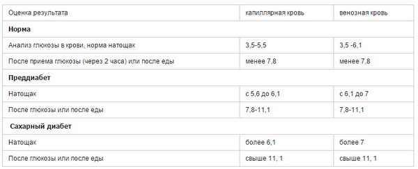 Наступление комы в результате высокого уровня сахара Наступление комы в результате высокого уровня сахара
