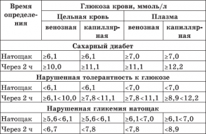 Сахар в крови: норма у женщин по возрасту (таблица) Сахар в крови: норма у женщин по возрасту (таблица)