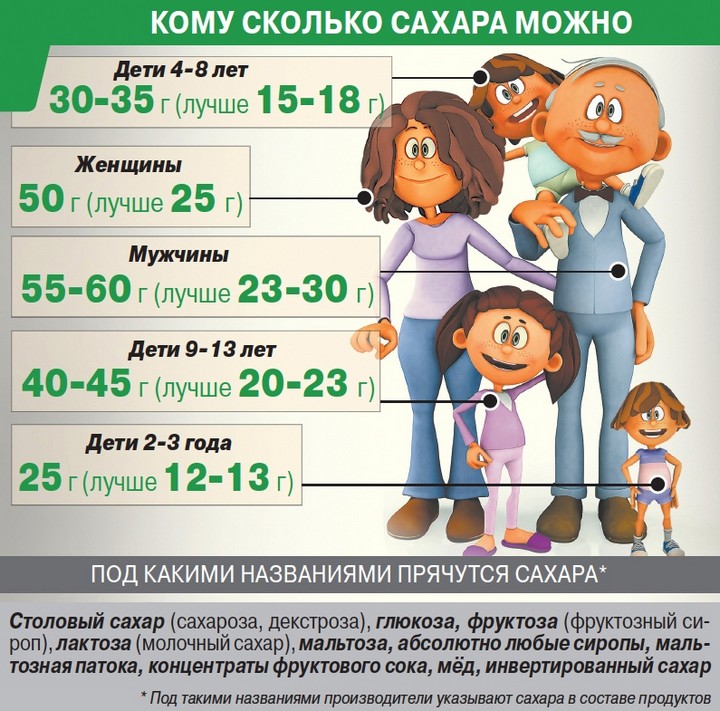 Что делать при уровне сахара 15 и выше