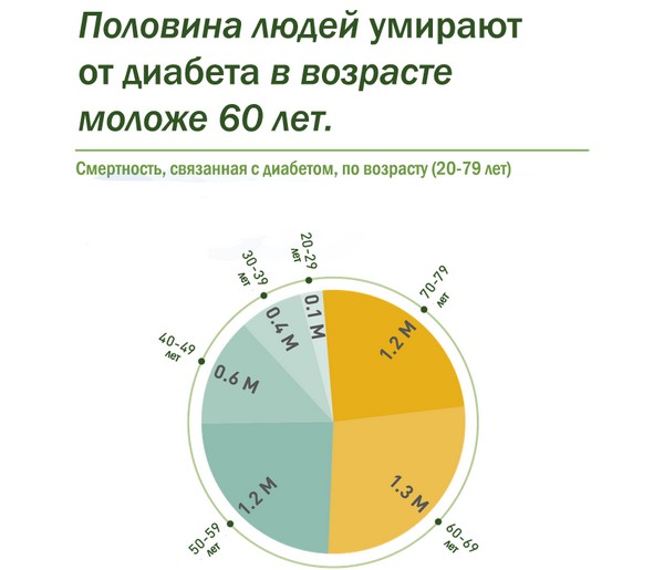 Умирают ли от сахарного диабета? Умирают ли от сахарного диабета?