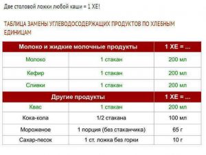 Таблица хлебных единиц для диабетиков 2 типа: расчет ХЕ в продуктах Таблица хлебных единиц для диабетиков 2 типа: расчет ХЕ в продуктах
