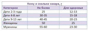 Норма сахара в крови у детей: поддержание и причины изменения Норма сахара в крови у детей: поддержание и причины изменения