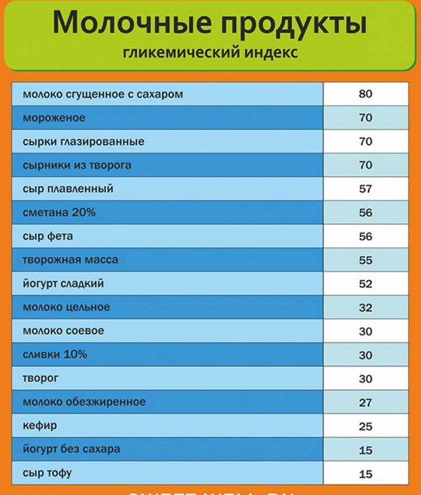 Гликемический индекс базовых продуктов Гликемический индекс базовых продуктов