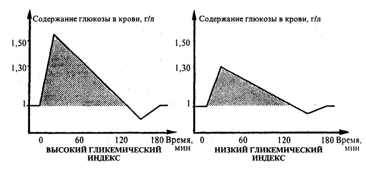 Симптомы низкого сахара в крови Симптомы низкого сахара в крови