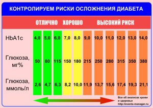 Диабет 2 типа: норма сахара в крови, способы ее измерения Диабет 2 типа: норма сахара в крови, способы ее измерения