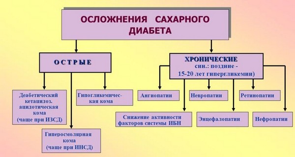 Осложнения при сахарном диабете II типа
