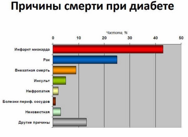 Умирают ли от сахарного диабета? Умирают ли от сахарного диабета?
