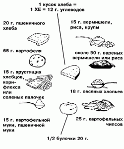 Таблица хлебных единиц для диабетиков 2 типа: расчет ХЕ в продуктах Таблица хлебных единиц для диабетиков 2 типа: расчет ХЕ в продуктах