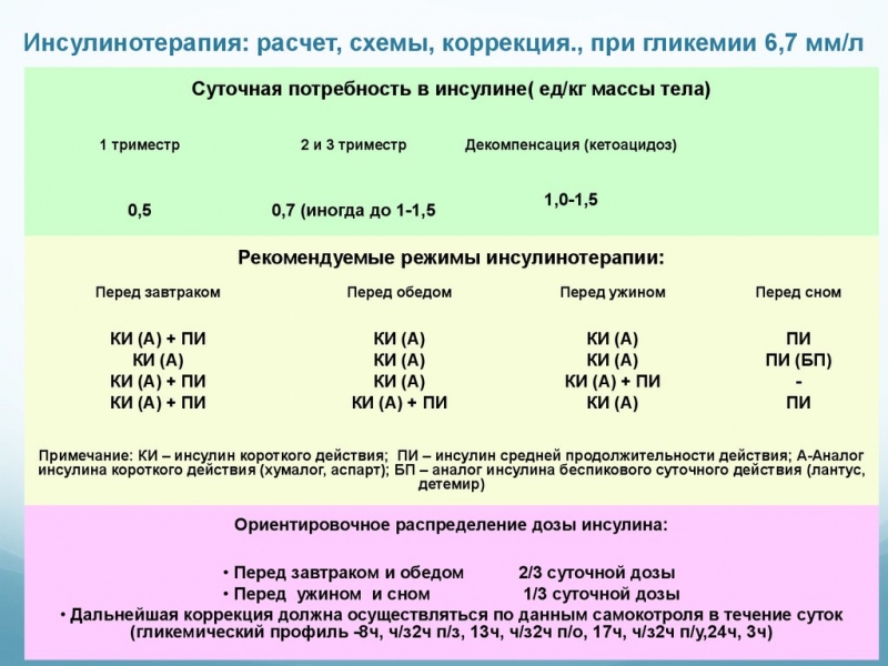Алгоритм расчета дозы инсулина Алгоритм расчета дозы инсулина