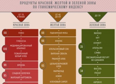 Гликемический индекс продуктов питания: таблица Гликемический индекс продуктов питания: таблица