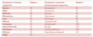 Что такое инсулиновый индекс: его значение для питания