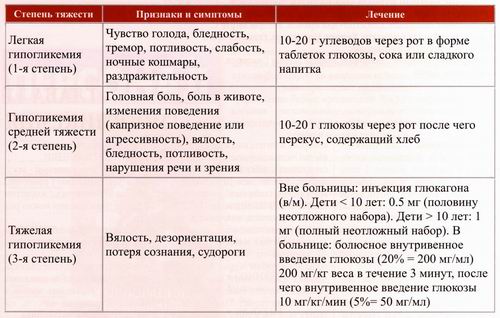 Признаки Сахарного Диабета у детей: первые и клинические симптомы