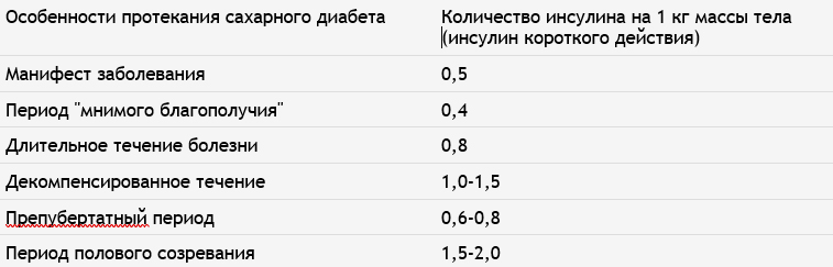 Как рассчитать правильно дозу инсулина при диабете Как рассчитать правильно дозу инсулина при диабете