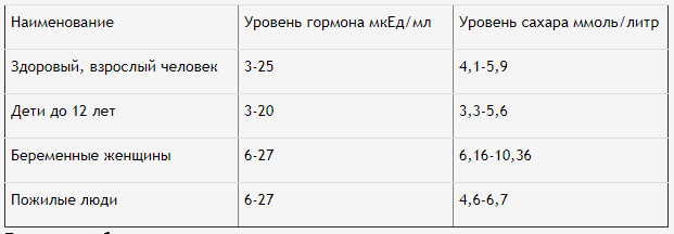 Анализ на инсулин — важность исследования и расшифровка Анализ на инсулин — важность исследования и расшифровка