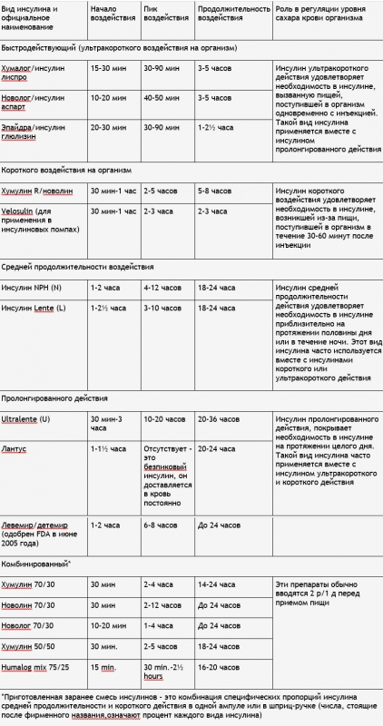 Как рассчитать правильно дозу инсулина при диабете Как рассчитать правильно дозу инсулина при диабете