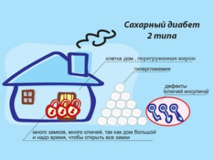 Что такое сахарный диабет 2 типа - симптомы, причины, чем опасен Что такое сахарный диабет 2 типа - симптомы, причины, чем опасен