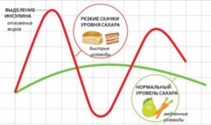 Норма сахара в крови после еды - какой уровень нормальный