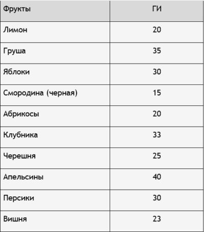 Питание при сахарном диабете: какие можно есть овощи и фрукты, и какие нельзя Питание при сахарном диабете: какие можно есть овощи и фрукты, и какие нельзя