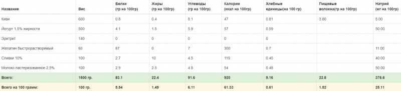 Слоеное желе из киви и йогурта на эритрите