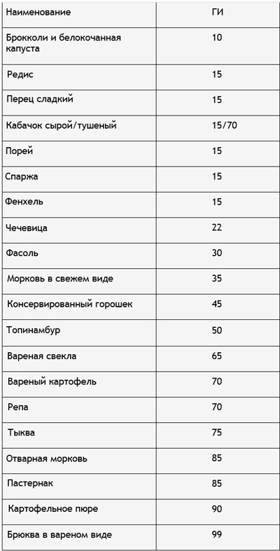 Питание при сахарном диабете: какие можно есть овощи и фрукты, и какие нельзя Питание при сахарном диабете: какие можно есть овощи и фрукты, и какие нельзя