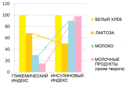 Инсулиновый индекс продуктов питания – полная таблица